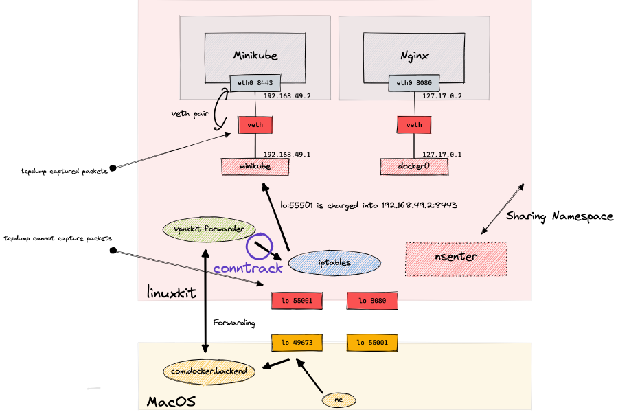 Verifying docker for mac networking port forwarding